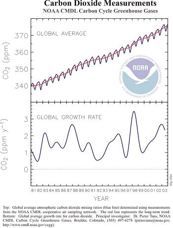 CO2 growth rate.JPG