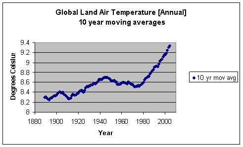 Global_Temp_Graph_Land_10yr_movavgs_1880-2004.gif